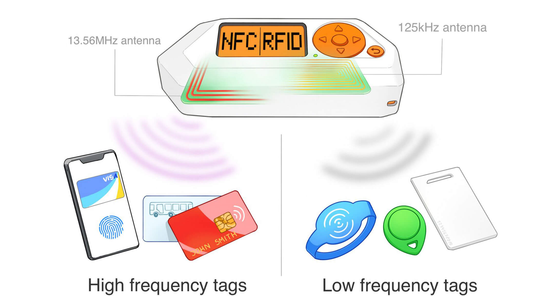 Flipper Zero RFID protocols 13.56 MHz and 125 kHz